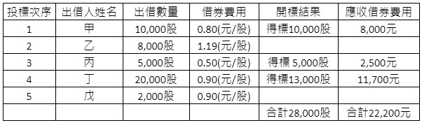 標借情形