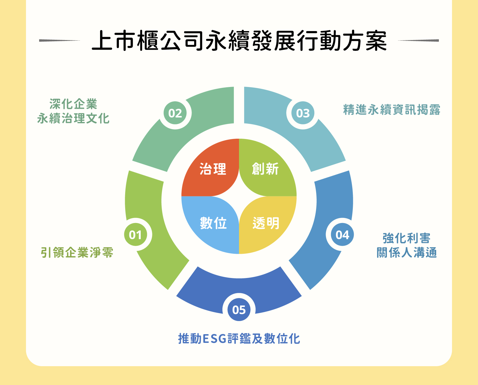 上市櫃公司永續發展行動方案